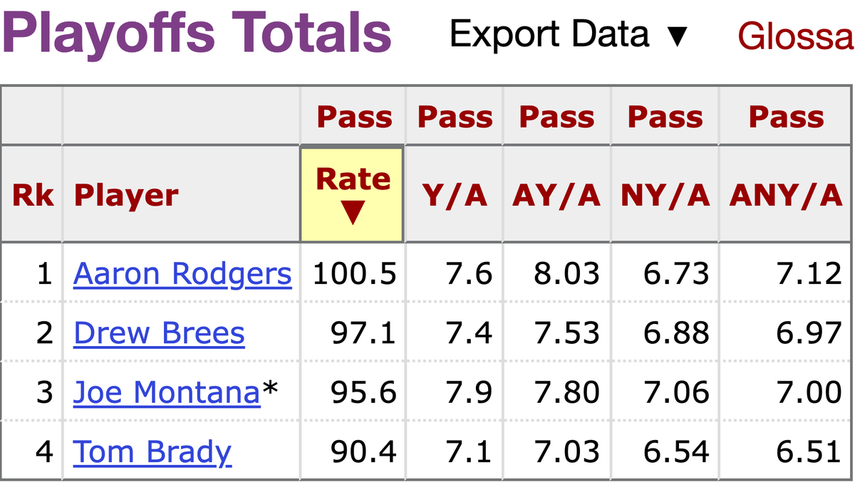 BarryOnHere's tweet photo. There's a reason Brady fans only use volume playoff stats to say he's the GOAT. On a per throw basis in the playoffs he's noticeably worse than several other HOF QB's like Brees, Rodgers &amp; Montana.

DO NOT RETWEET THIS. https://t.co/V7suoseiDs