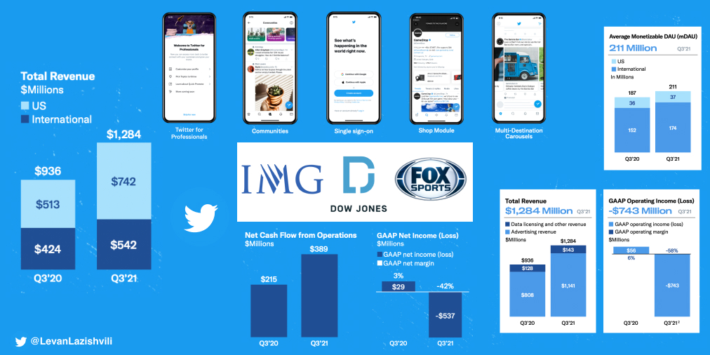 LevanLazishvili's tweet image. $TWTR Earnings Summary - Q3 2021 🐦

💎 Qualitative analysis 
→ Average monetizable DAU (mDAU) reached 211 million, up 13% year over year, accelerating from 11% year over year growth in Q2, driven by ongoing product improvements and global conversation around current events.