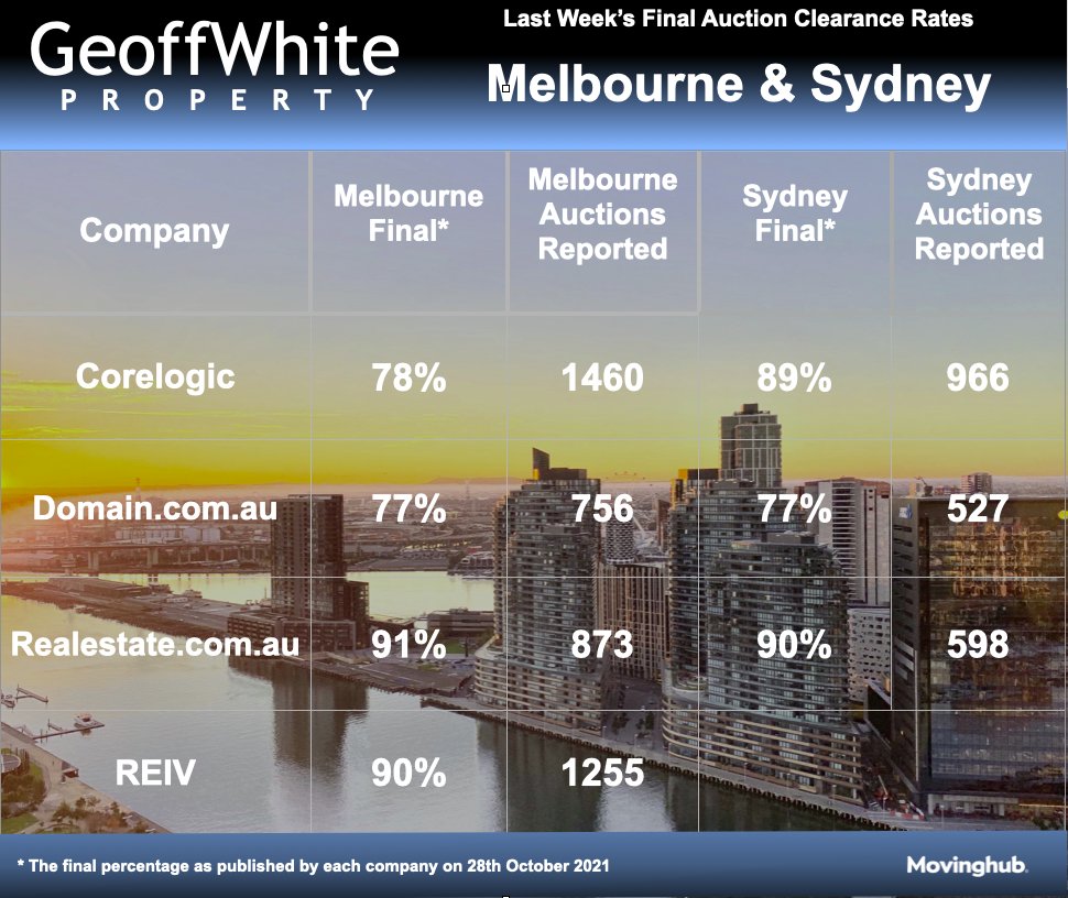 geoffwhite's tweet photo. Here are Melbourne and Sydney's final auction clearance rates for last week as published by data companies.
@corelogicau @Domaincomau @realestate_au @REIVictoria
#realestate #realestateau #propertydata #clearancerate #melbre #sydre #data #sold #property @movinghub https://t.co/I0twK2KrzJ