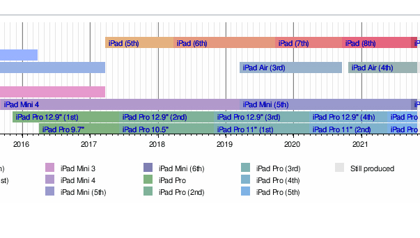 SimonBarreBrisebois on Twitter: "@MyGrindelwald That's Here is on Wikipedia the timeline of the Ipad Pro (2nd generation) and the period of release/production for each model. Including the iPad Pro 10.5. #JusticeforJohnnyDepp