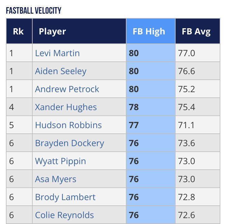 LeviMartin2026's tweet photo. My FB velo topped at 80 throughout the fall tourneys. Ready to get back in the cage and do πͺπ’π₯π. #πππππππππππ @maxvelocitybsb @ArkansasMax #Sticks14u https://t.co/J5D8xyW4eZ