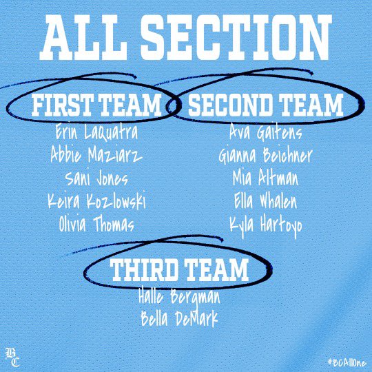 BCAllOne's tweet image. So unbelievably proud of all of our girls! Congrats to all of our amazing athletes that made the All Section Teams! 

LETS GO BC! 

#BCALLONE #BCPRIDE