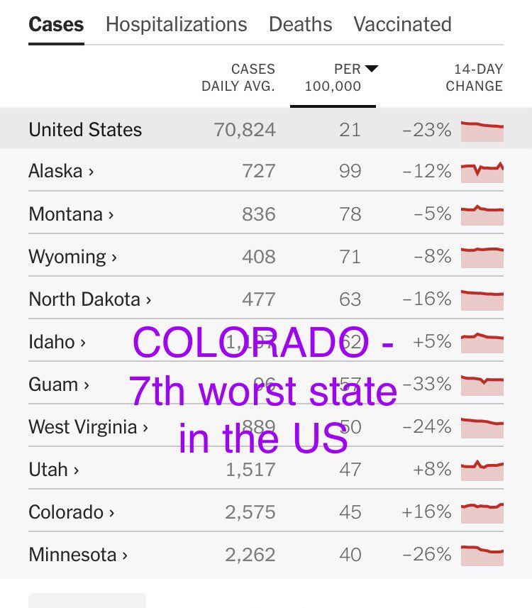 CCSDMaskUp's tweet image. Colorado's complete adbication of prevention strategies as cases have climbed has resulted in the state now  having the 7th worst covid case rate in US states.   
@GovofCO @cdphe DO SOMETHING to stop the spread.  Your strategy has FAILED.  Hospitals are full.   #MANDATEMASKS