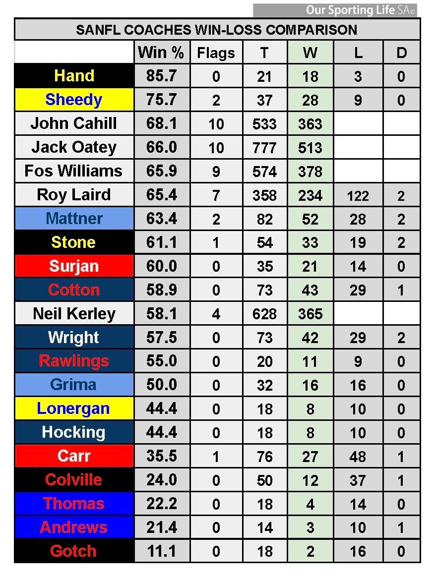 Our Sporting Life SA (@oslsa) on Twitter photo SANFL COACHES WIN-LOSS STATS
How do the current and previous SANFL coaches compare at your club with some of the greatest coaches of all time like John Cahill, Jack Oatey, Fos Williams, Roy Laird and Neil Kerley?
<a href="/JohnCasey2880/">John Casey 🎙️</a> SANFL COACHES WIN-LOSS STATS
How do the current and previous SANFL coaches compare at your club with some of the greatest coaches of all time like John Cahill, Jack Oatey, Fos Williams, Roy Laird and Neil Kerley?
<a href="/JohnCasey2880/">John Casey 🎙️</a>