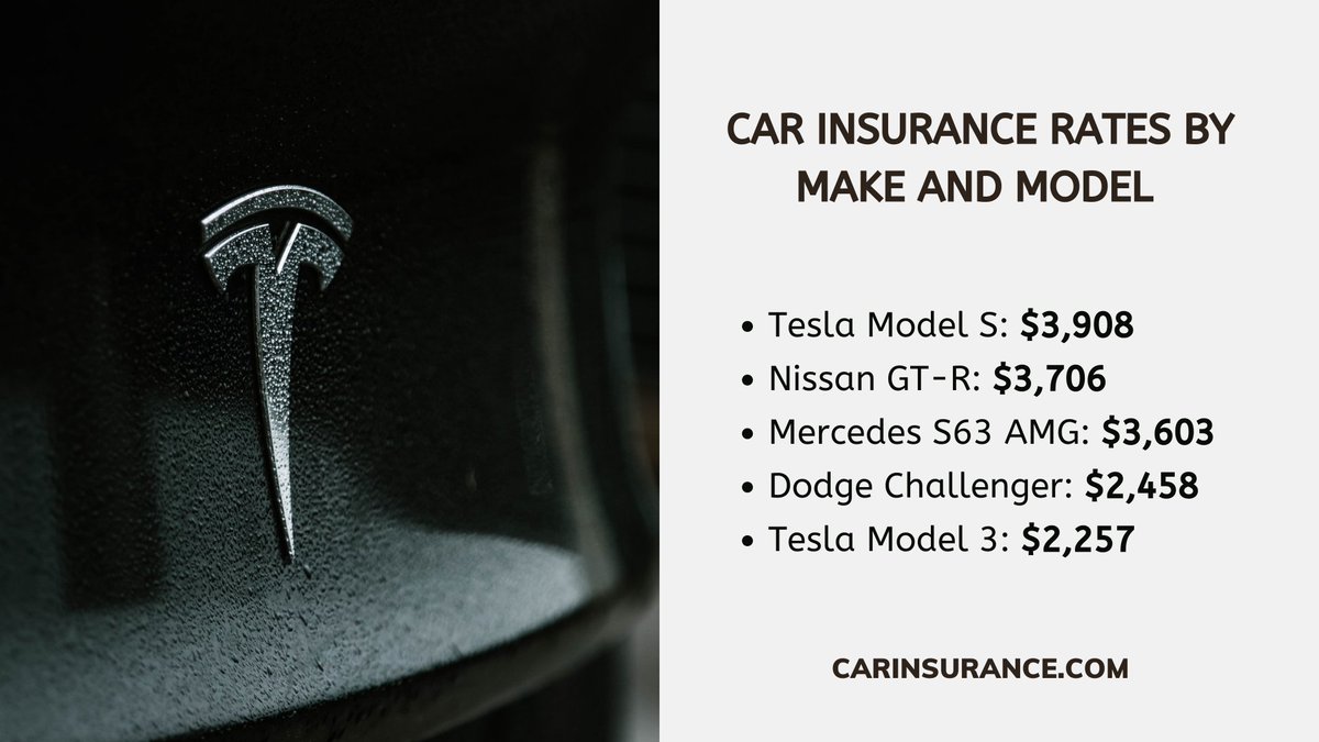 carinsurance's tweet photo. #Tesla Model S tops our list for the highest #insurance cost of $3,908 annually in our survey of cars with the highest rates. Learn how insurance costs of the same make can vary greatly depending on the model. https://t.co/pwiGUIKzOl #carinsurance #MakeAndModel https://t.co/bfNvAqtwI2