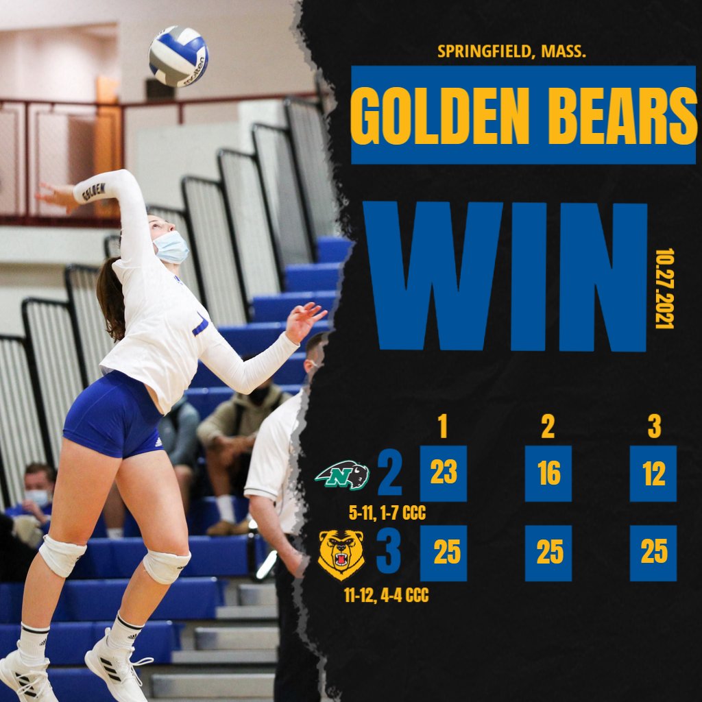 WNE_GoldenBears's tweet photo. GOLDEN BEARS WIN!!!

@WNEVolleyball takes straight sets from Nichols to win 3-0!! @CCC_Sports #PaintItGold #CCCVB
https://t.co/5qlDJG1BwT https://t.co/WkkNp5z8Dn