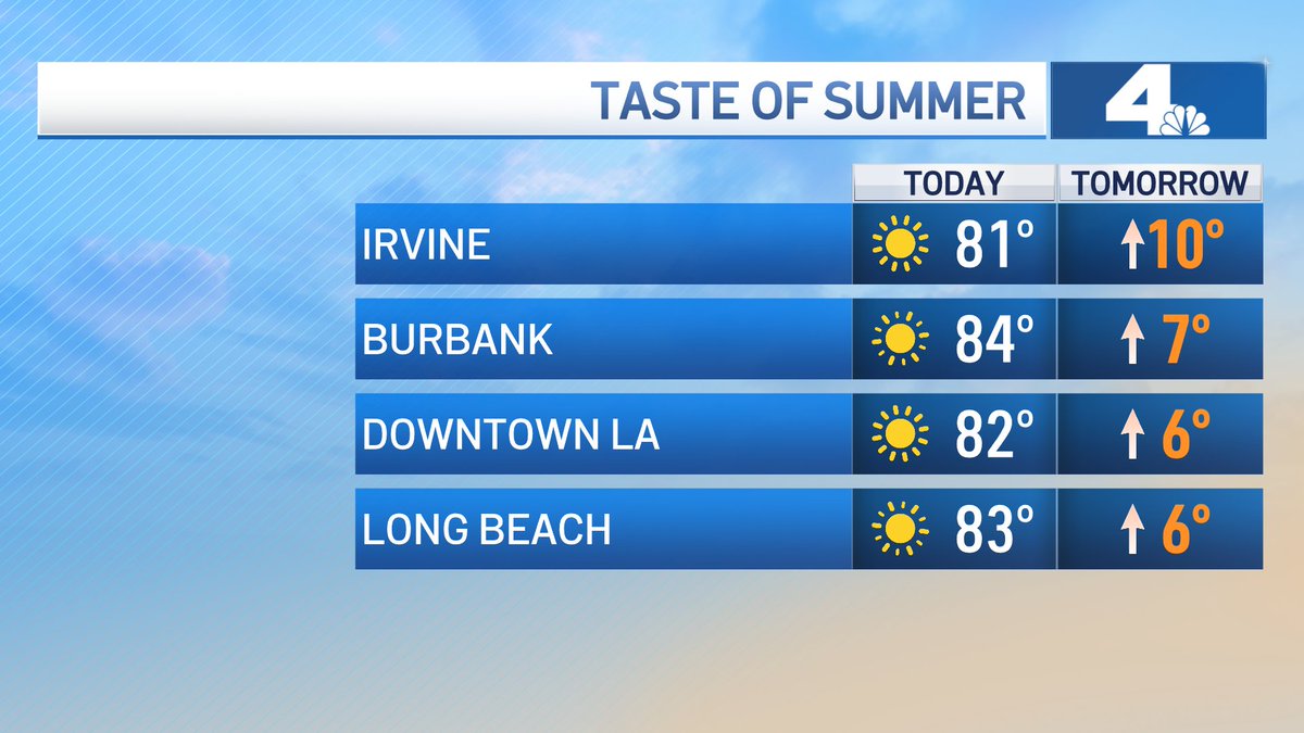 Melissa_Magee's tweet photo. TEMPERATURE SWING: It was warm today, but even warmer Thursday. Check out the highs today & notice how much warmer it will be tomorrow! @NBCLA #FallHeat #TemperatureSwing https://t.co/TElqk4NVjL