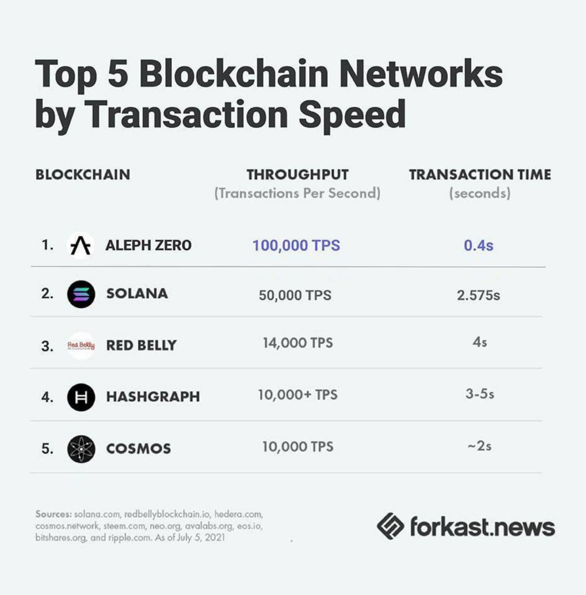 Look , who's on top 👀👀
- Mainnet coming 10th Nov, get ready 🚀
- Initial cap $18M 

$AZERO <a href="/Aleph__Zero/">Aleph Zero</a>  #AlephZero