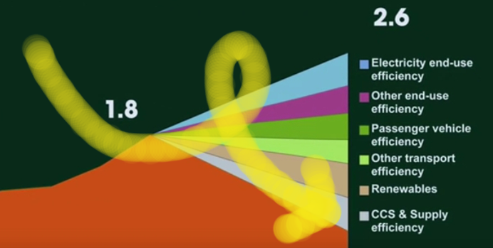 empathiser's tweet image. A modified slide from &apos;An inconvenient Truth&apos;. CCS was always a concession position just as it is for the #DesignToWin philanthropies and the Center for Climate Aligned Finance where most of the big Wall St banks have partnered with the likes of Ceres &amp;amp; ClimateWorks Foundation.
