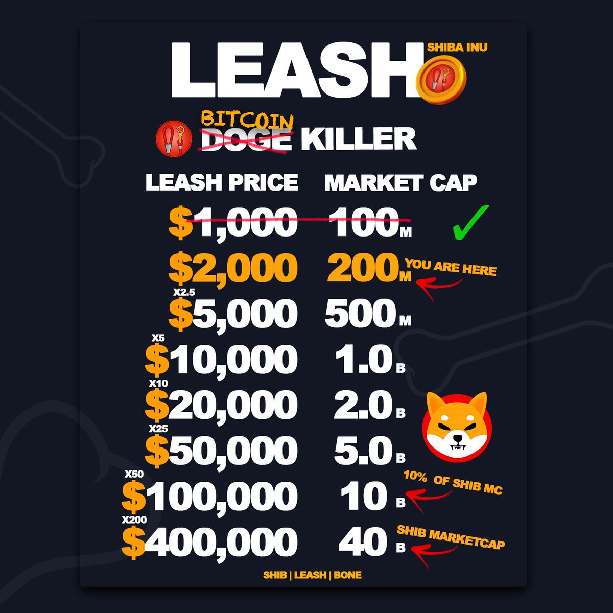 TheTheMithh's tweet photo. End of this year 1 LEASH = 400.000 USD GA 10.000 USD. Host @euisbeling13. 🚀🚀
#LEASH #SHIB #BONE #SHIBARMY https://t.co/6r3Kxy0tmt