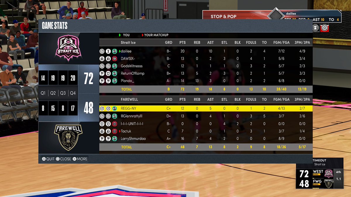 StraitIce's tweet image. GG to @FarewellGaming (2-0)🧹 as we advance to the Elite 8 of @HOFLeague2k playoffs

PG: @daiIee_ 
SG: @Witness2K_ 
SF: @dawsix_ 
PF: @Kompetxtive 
C: @Plondo_ 

@youFamousEnough @RankEm_ @yeynotgaming @mattmorg_ @TheeJoeVegas @2kCompGames