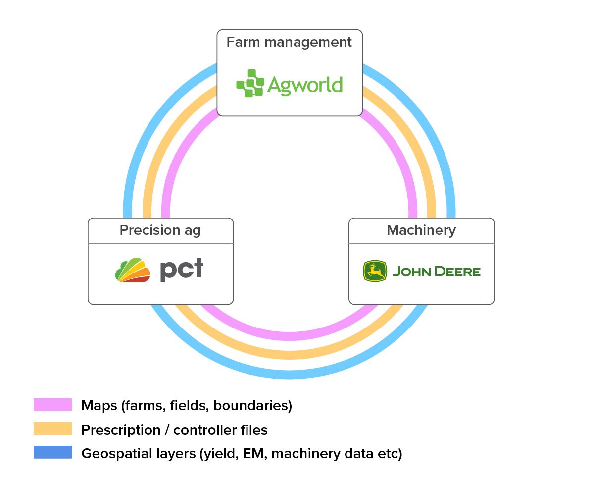 Don't you love it when you can connect your ag data between systems? Connect <a href="/PCTagcloud/">PCT Agcloud</a>, <a href="/JohnDeere/">John Deere USA</a> and Agworld today for seamless information flow

agworld.com/ecosystem/john…
agworld.com/ecosystem/pct/