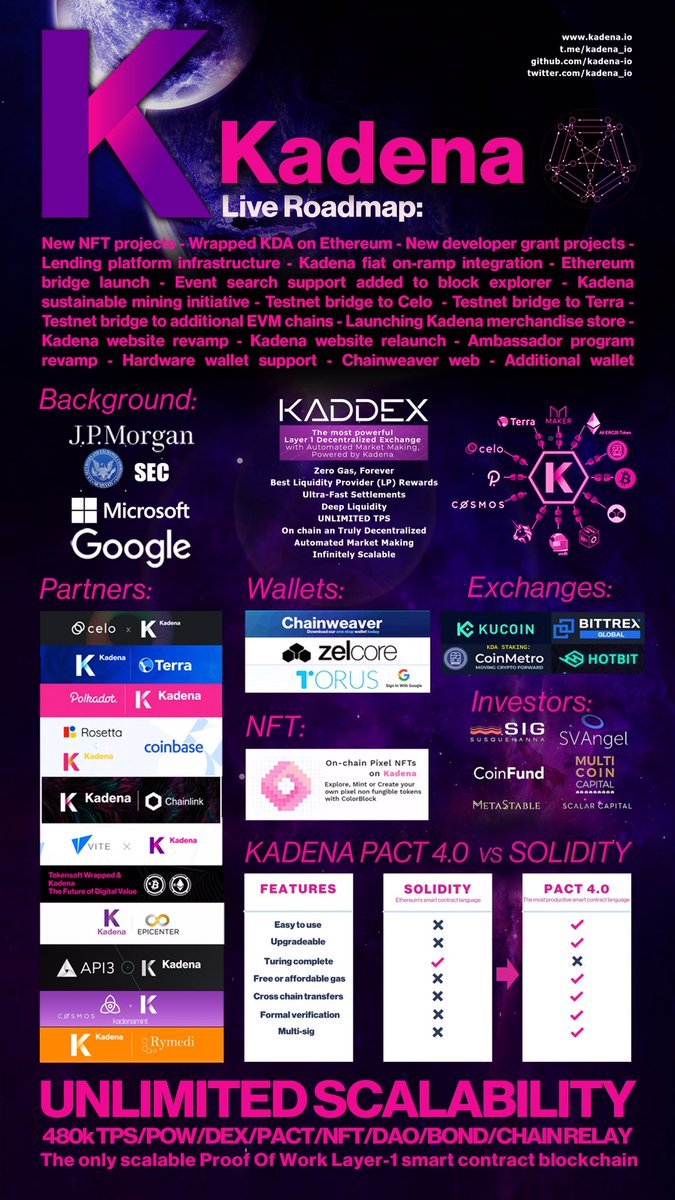 Buddhika_94's tweet photo. If Kadena implement what they promise at least 10x from current price
$KDA 
$KDA Prediction
Expect 100$ $kda https://t.co/3imxM8by2Y