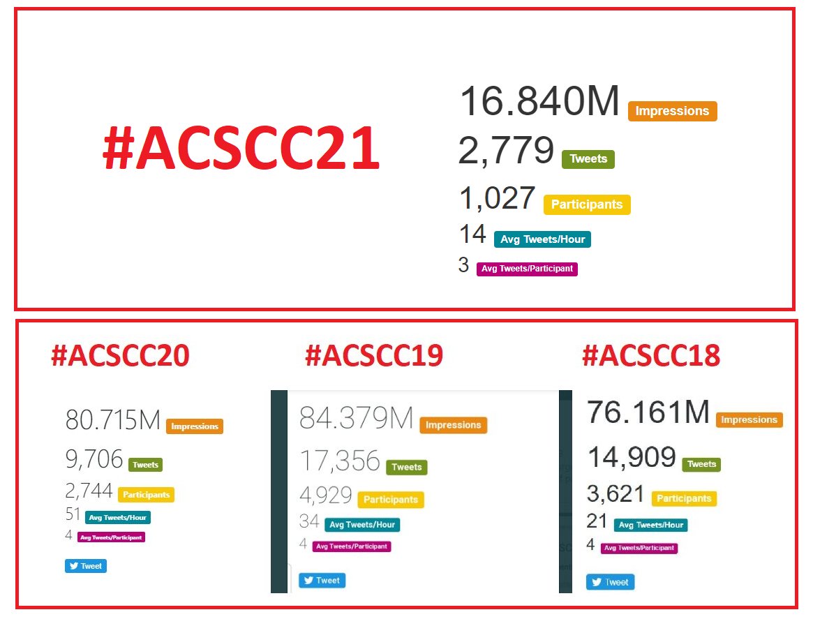 SeanLangenfeld's tweet image. HUGE decline in Twitter engagement for @AmCollSurgeons #ACSCC21

Certainly multifactorial:
-Virtual format (although 80M last year)
-Pandemic fatigue
-Migration to other platforms

The peak in 2017 was 120M impressions, 5K users

Why is this happening? Is it a bad thing?