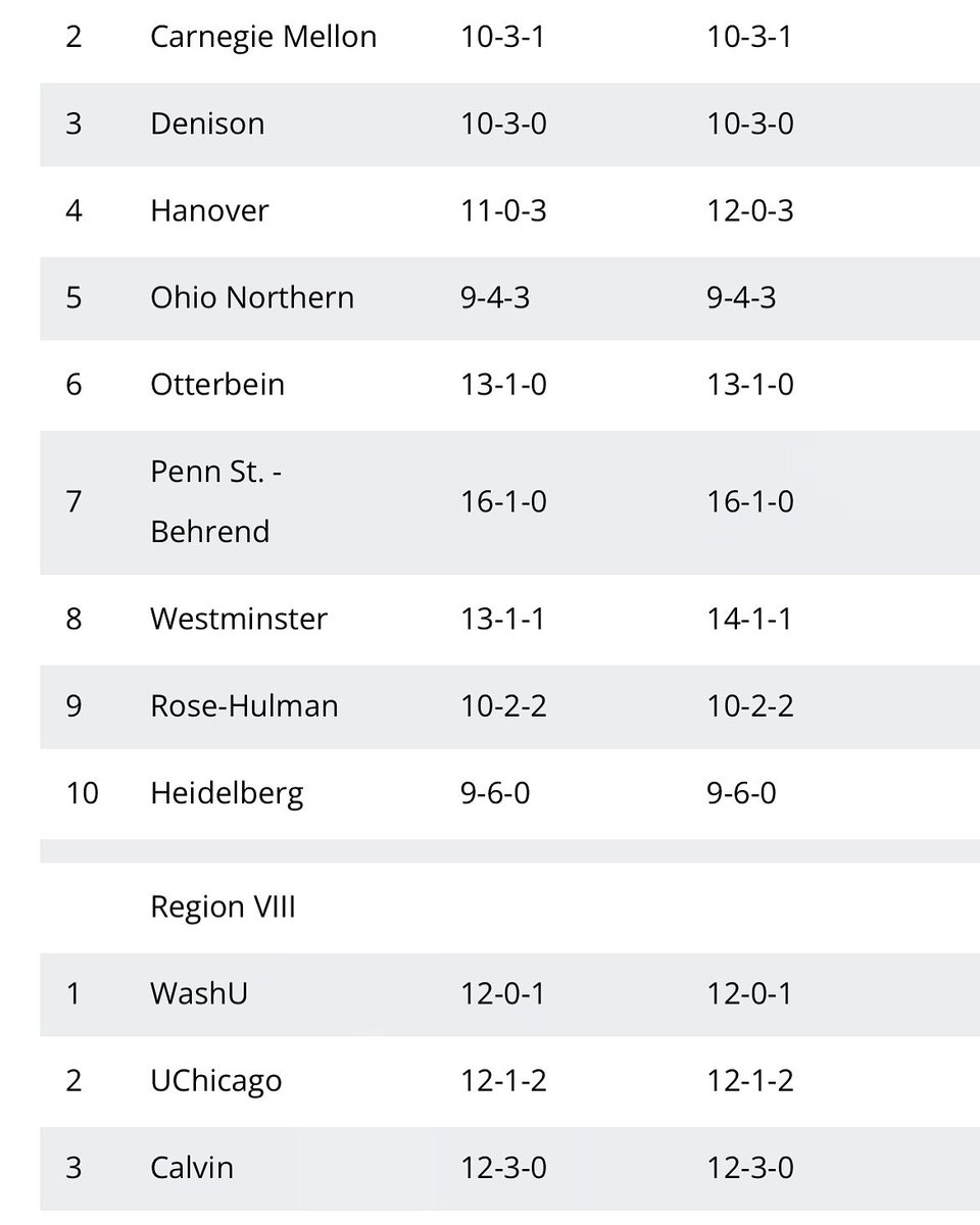 AnnGrevious's tweet image. Shouting out Chloe Grevious and her  @bergsoccer tonight! #10 in your region for NCAA D3 Women’s soccer and you’ve beaten 2 of the teams above you!! Don’t stop!! @chloebelle221, love seeing you live your dream! #18 @HCHS_Athletics #kysoccer #onceabluedevil #GoBerg