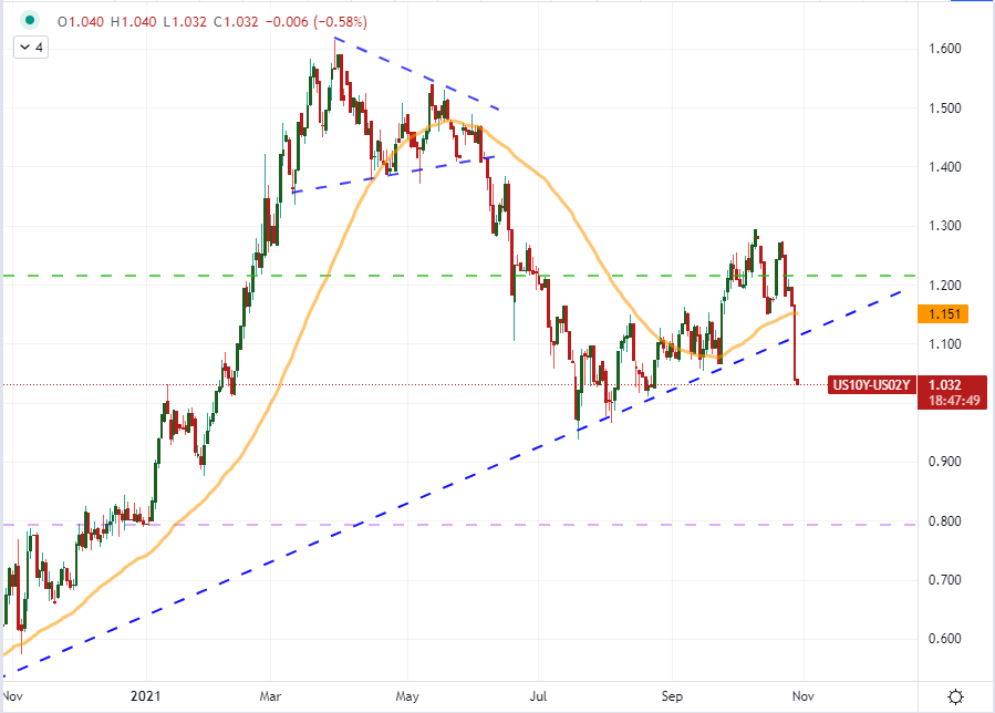 JohnKicklighter's tweet photo. The 2022 forecast for Fed Fund futures has surged to its highest on record (fully pricing in two 25bp rate hikes) and you can see it in the 2-10 Treasury yield spread this past session: https://t.co/5qMg2X8MX1