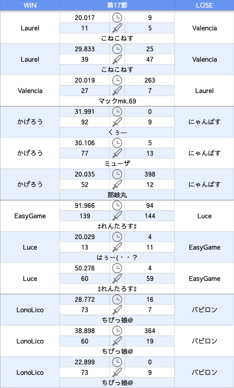 カリュウ リネレボ ハギオス鯖 昨日でバレンシア杯の全日程が終了 参加血盟のみなさんおつかれさまでした そして 主催してくださったvalencia血盟様 素敵な大会をありがとうございました 月華星彩は7位でフィニッシュ リーグ表 Mvp順位表 月