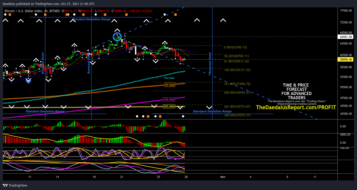 DaedalusReport's tweet photo. 😉😎👍 #BTC 4h [Blue/White] TIME and Price Forecasts

https://t.co/gV4U8upBLH

$btc $ltc #litecoin $eth #ethereum #dogecoin #bitcoin #cryptotwitter https://t.co/2bqAeFNmoh