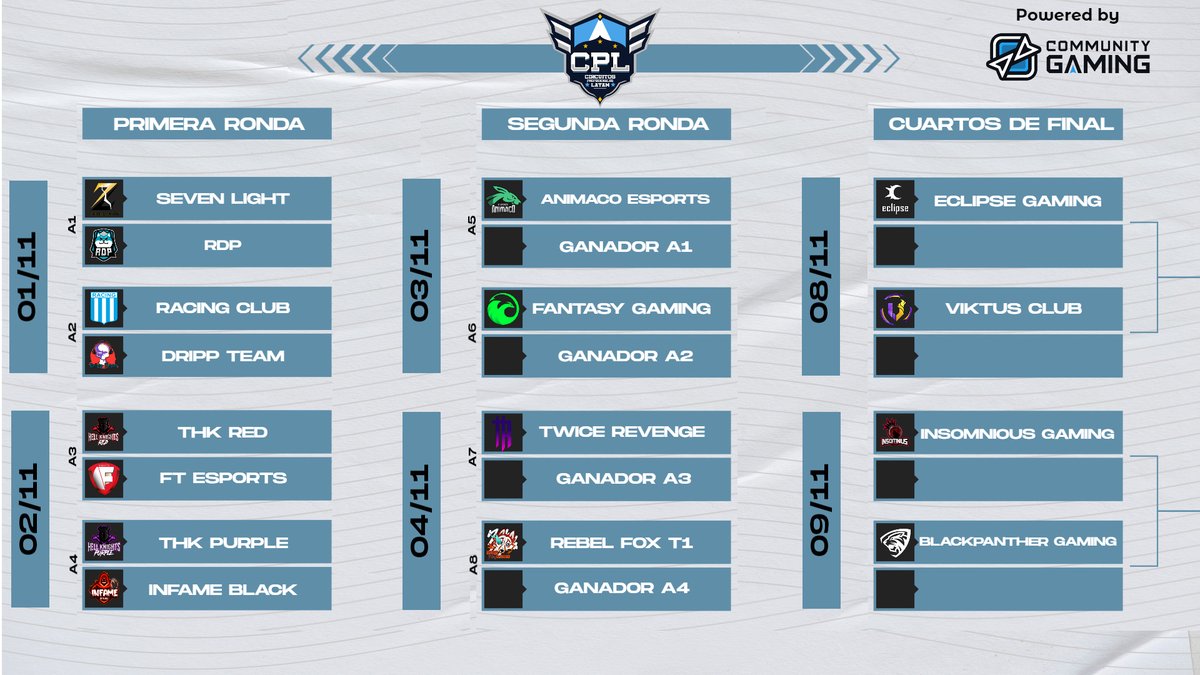 #SLCPL

HABEMUS PLAYOFFS 🏆

Luego de mas de 60 partidas en fase de grupos, un mes de competencia, así quedaron conformado los playoffs de la Super Liga Abierta, donde los 1ros de cada grupo avanzan a cuartos, 2dos a ronda 2 y 3ro y 4tos a 1ra Ronda.

A partir del Lunes 01/11 🔥