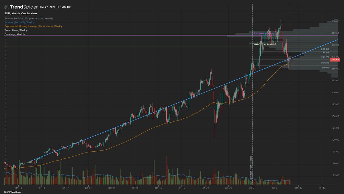 stonkoski's tweet image. $BURL #FlowPlay analysis: Weekly trendline that has generally been followed dating back to 2016.  Also look at how this respects the 89 EMA.  Other than the Covid crash in March of last year, it really hasn't closed below the 89, which is now nearly confluent with the trendline