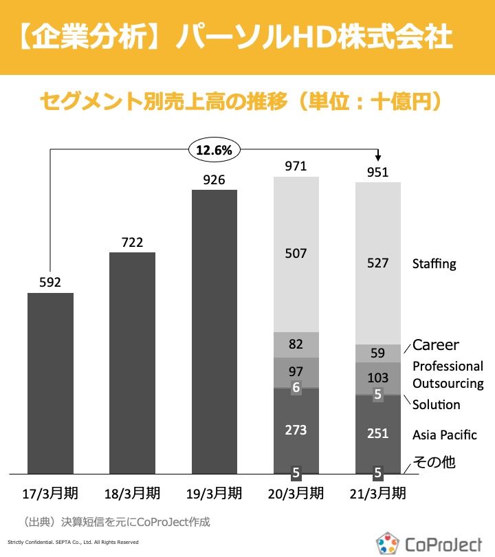 CoPJ_Insight's tweet photo. 【企業分析】人材派遣業界＃２

パーソル

本日ご紹介するのは、業界２位の売上高を誇るパーソルです！

dodaなどのサービスを運営するパーソルの過去５年の業績推移を整理したところ、21年度3月期の営業利益が▲37%（前年同月比）となっていることが分かりました。

#CoPJInsight #人材編 #パーソル https://t.co/KZCACmbKhi