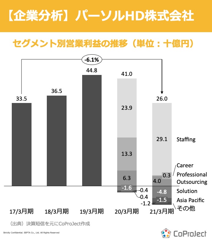 CoPJ_Insight's tweet photo. 【企業分析】人材派遣業界＃２

パーソル

本日ご紹介するのは、業界２位の売上高を誇るパーソルです！

dodaなどのサービスを運営するパーソルの過去５年の業績推移を整理したところ、21年度3月期の営業利益が▲37%（前年同月比）となっていることが分かりました。

#CoPJInsight #人材編 #パーソル https://t.co/KZCACmbKhi