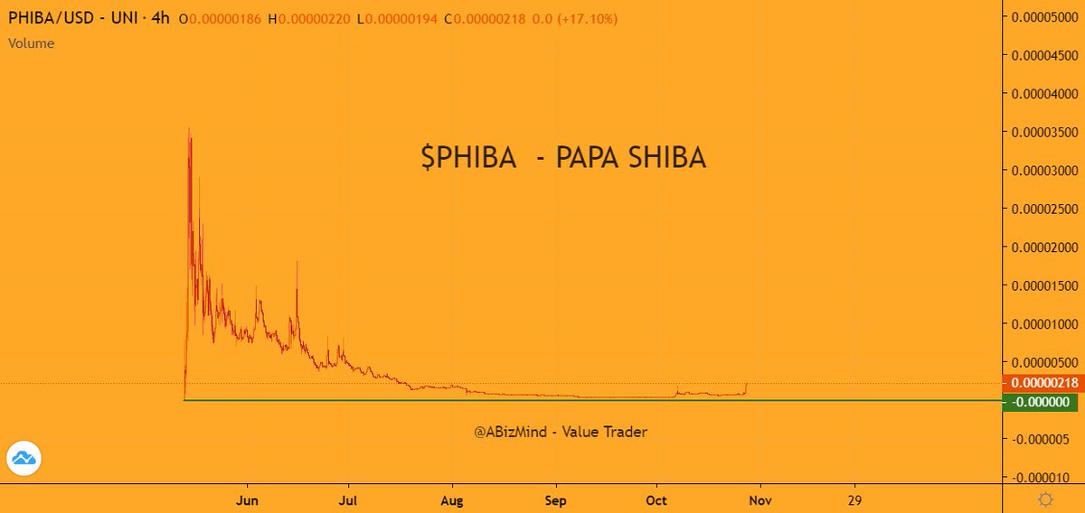 AbizMind's tweet photo. If only one person told you a few days ago that $PHIBA could explode soon then maybe you would have listened... Follow me now for more gems. Don't follow if you hate making money. IT IS UP TO YOU. https://t.co/OO7mnZxTps
