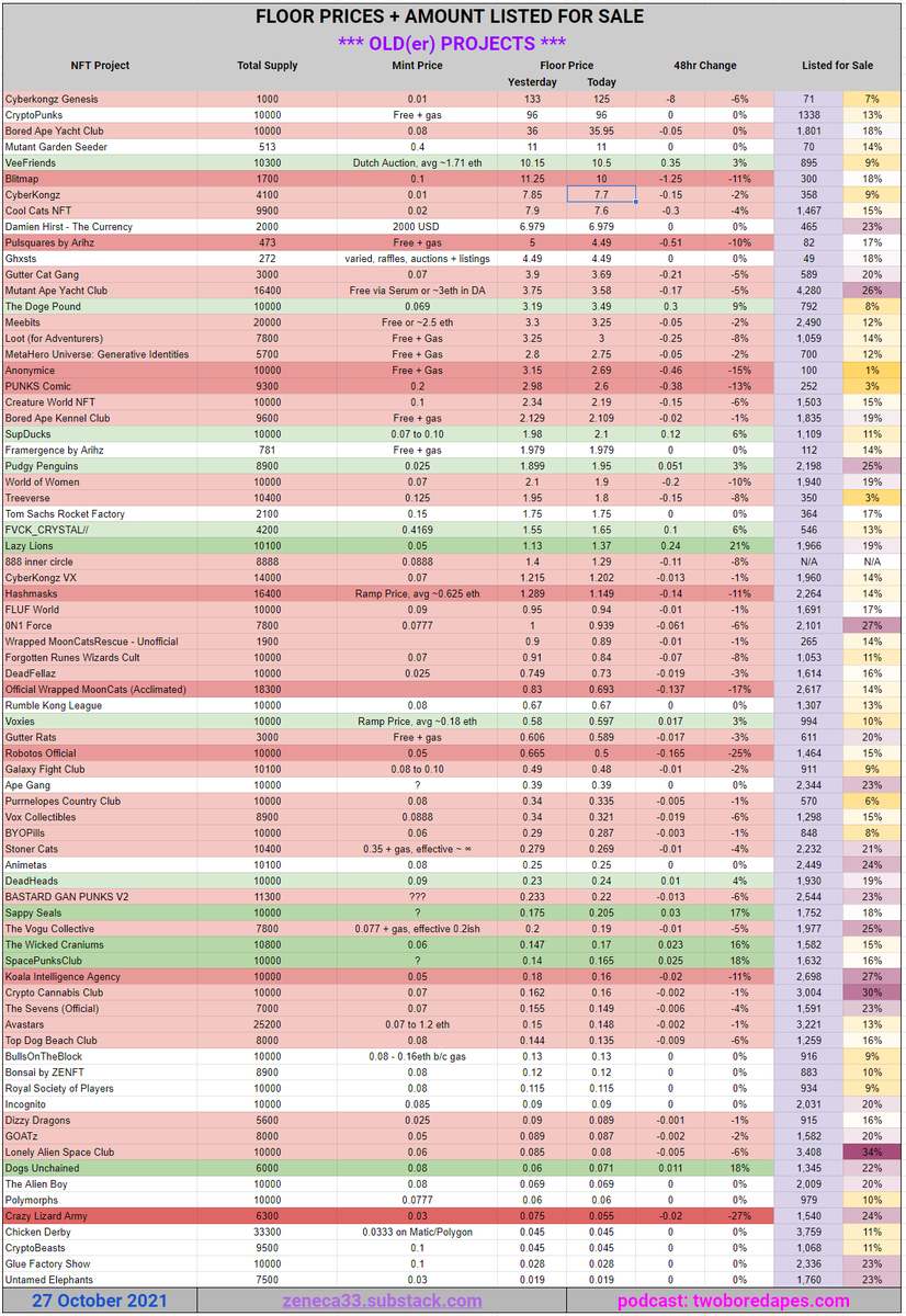 Zeneca's tweet photo. Daily Floor Stats Update. Another pretty meh day - largely red, especially for newer projects. Gas has been absolutely deadly the last 24-48hrs and it is really hurting the NFT market. While activity is high on the Ethereum network and people are FOMOing into dog coins, it seems https://t.co/0VnPT4UUlT