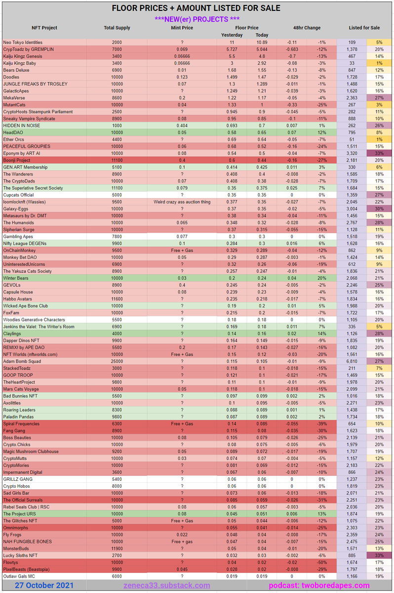 Zeneca's tweet photo. Daily Floor Stats Update. Another pretty meh day - largely red, especially for newer projects. Gas has been absolutely deadly the last 24-48hrs and it is really hurting the NFT market. While activity is high on the Ethereum network and people are FOMOing into dog coins, it seems https://t.co/0VnPT4UUlT
