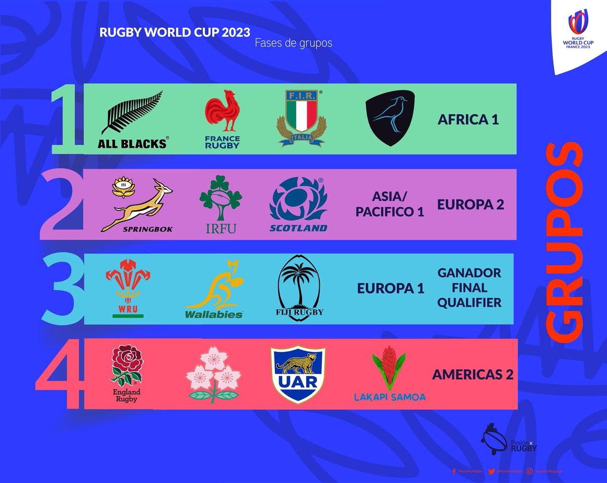 rwc_2023's tweet photo. Así están las cosas país… #RoadToFrancia2023 https://t.co/Y6YFl58rqq