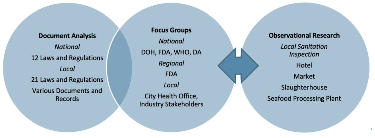 #MDPIJ 

📢Another new publication in Special Issue " Sustainable Patterns for Food Safety, Quality and Consumer Protection" 

Food Service Inspection Capacity: Needs Assessment in a Philippine Local Government Unit 
By Dr. Wessam M. Atif
mdpi.com/2571-8800/4/3/…

#FoodSafety #LGU