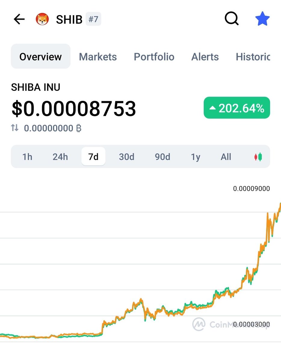 #Shib hit the Rank# 7 Top gainers .
Shib Holders Congratz to everyone of us🤑 <a href="/ShibaInuHodler/">SHIB HODLER</a> <a href="/ShibArmy/">SHIBArmy</a>