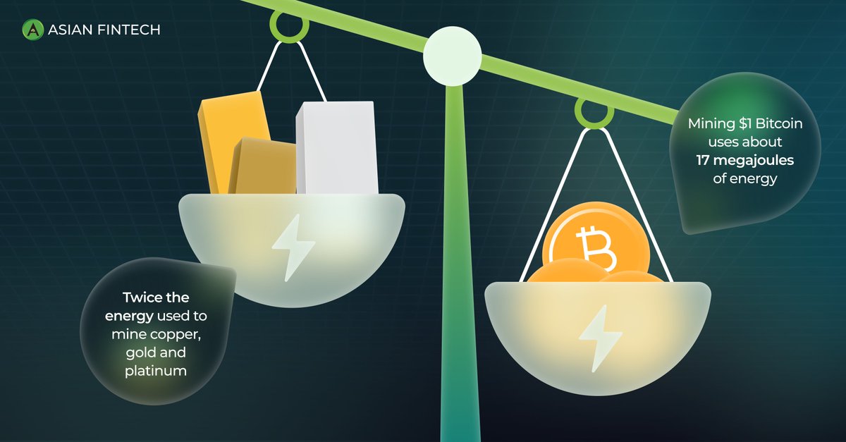 AfinCoin's tweet image. Did you know❓
.
One dollar’s worth of bitcoin takes about 17 megajoules of energy to mine⚡️
.
According to researchers from the Oak Ridge Institute in Cincinnati, Ohio, compared with four, five and seven megajoules for copper, gold and platinum.🏆🪙🥉
--
#AFIN #Asianfintech