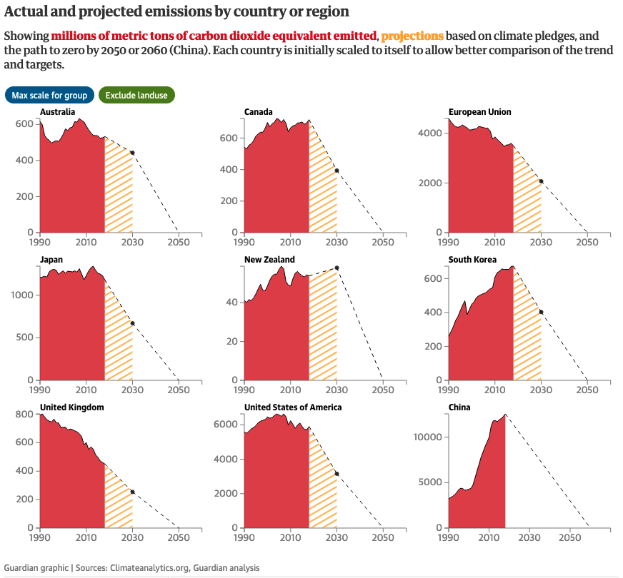 Ascelin Gordon (@ascelin) on Twitter photo Loved this article in the <a href="/GuardianAus/">Guardian Australia</a>, and in particular this plot of actual and projected emissions by country or region. You can instantly see where a country's climate pledge seems feasible.
theguardian.com/environment/20… Loved this article in the <a href="/GuardianAus/">Guardian Australia</a>, and in particular this plot of actual and projected emissions by country or region. You can instantly see where a country's climate pledge seems feasible.
theguardian.com/environment/20…