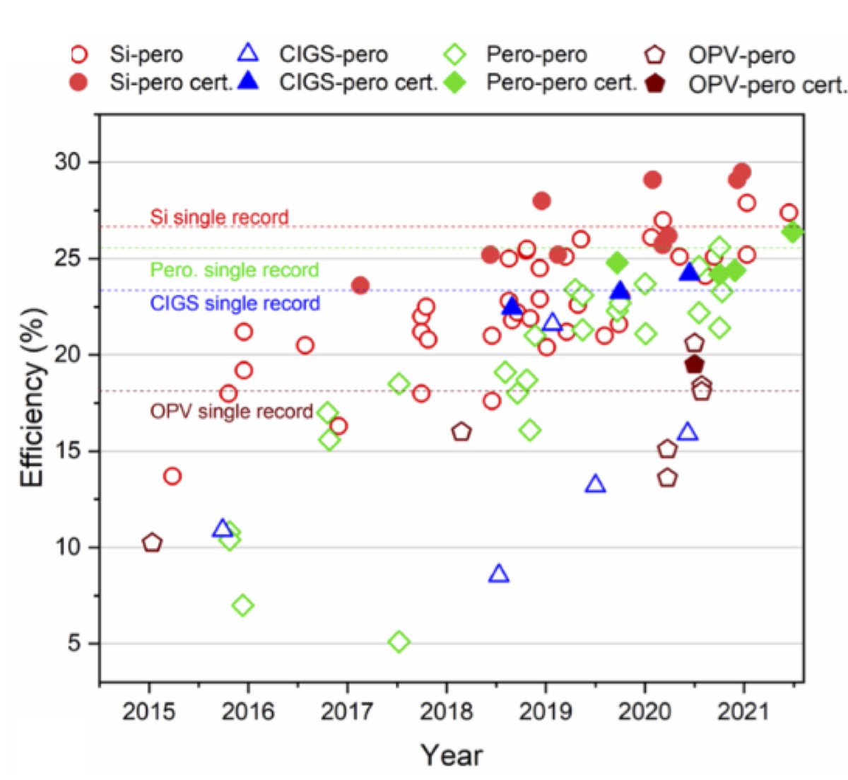 While it has taken 10 years for perovskite single junction cells to double their efficiencies, it only took 5 years for perovskite multi-junction cells to triple their efficiencies! Find out more: aip.scitation.org/doi/10.1063/5.… (Open Access!)