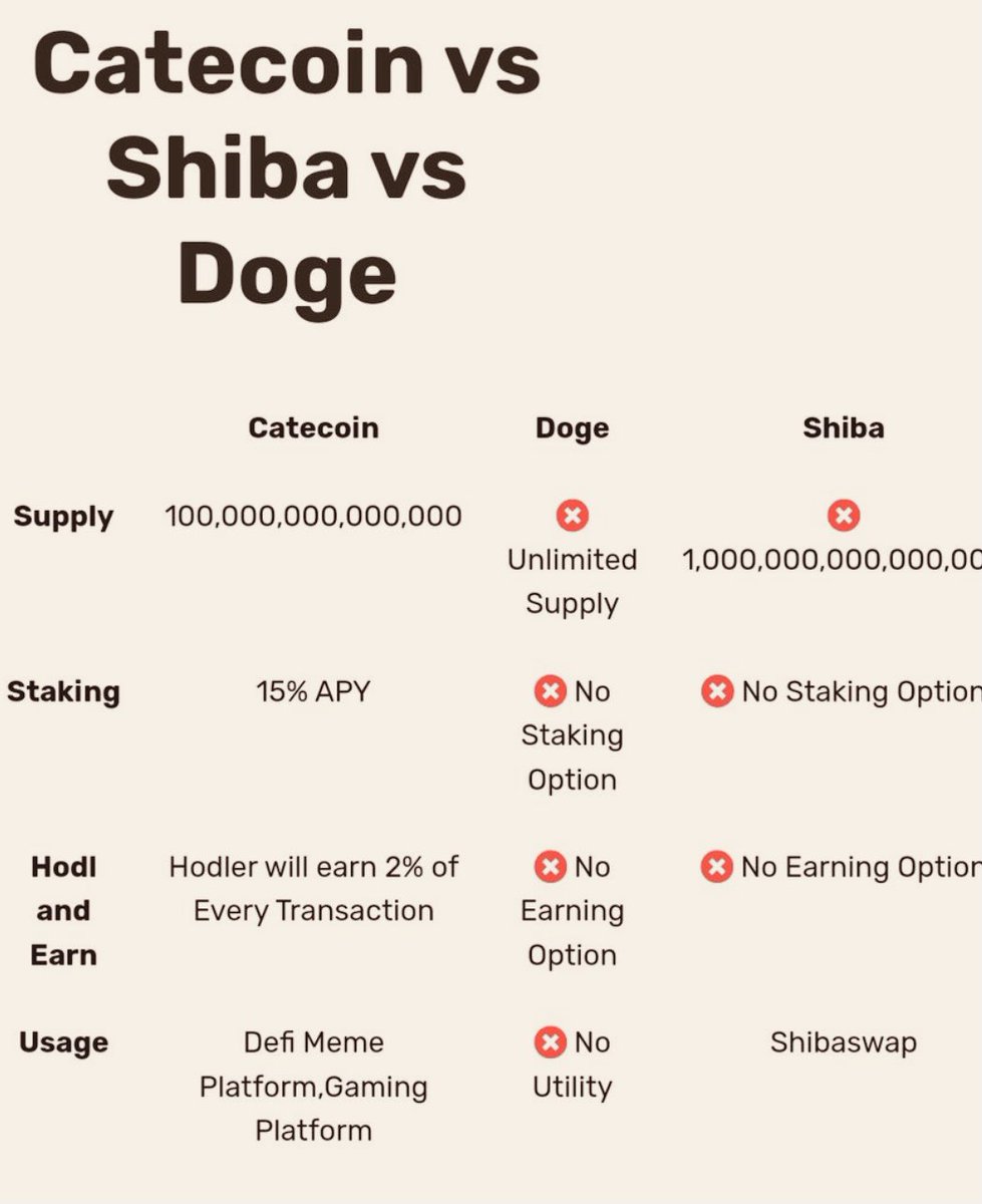 maloneloma's tweet photo. Don't chase doge and doge wannabee (Shiba). Buy #catecoin while still early.
 To all #catlovers and #CatsofTwittter, let's support #catecoin. @cateclub https://t.co/euNvZQ2iPL