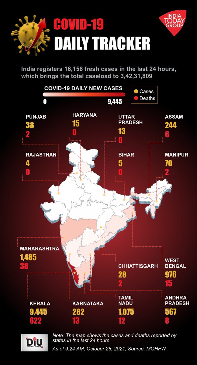 IndiaToday's tweet photo. India registered 16,156 new cases in the last 24 hours, 20.1% higher than yesterday. 
Top five states which have registered maximum cases are Kerala, followed by Maharashtra, Tamil Nadu, West Bengal and Andhra Pradesh.
#DIU #coronavirus https://t.co/wbwGx3eEOC