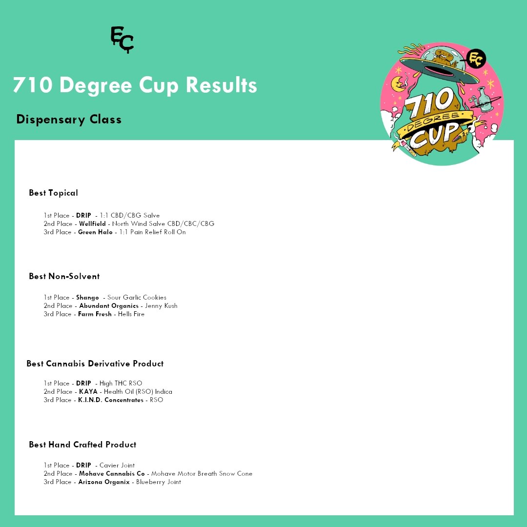 errlcup's tweet photo. Shout out to the winners of the 2021 #710degreecup #topical #nonsolvent #derivative #handcrafted!! π
Arizona #mmj patients and consumers picked you to be the best in AZ!!
#cannabis #marijuana #high #stoned #weed #errlcup #awardwinning #potent #bestof #dab #dabs #phx #phoenix https://t.co/jo2DVpIKGh