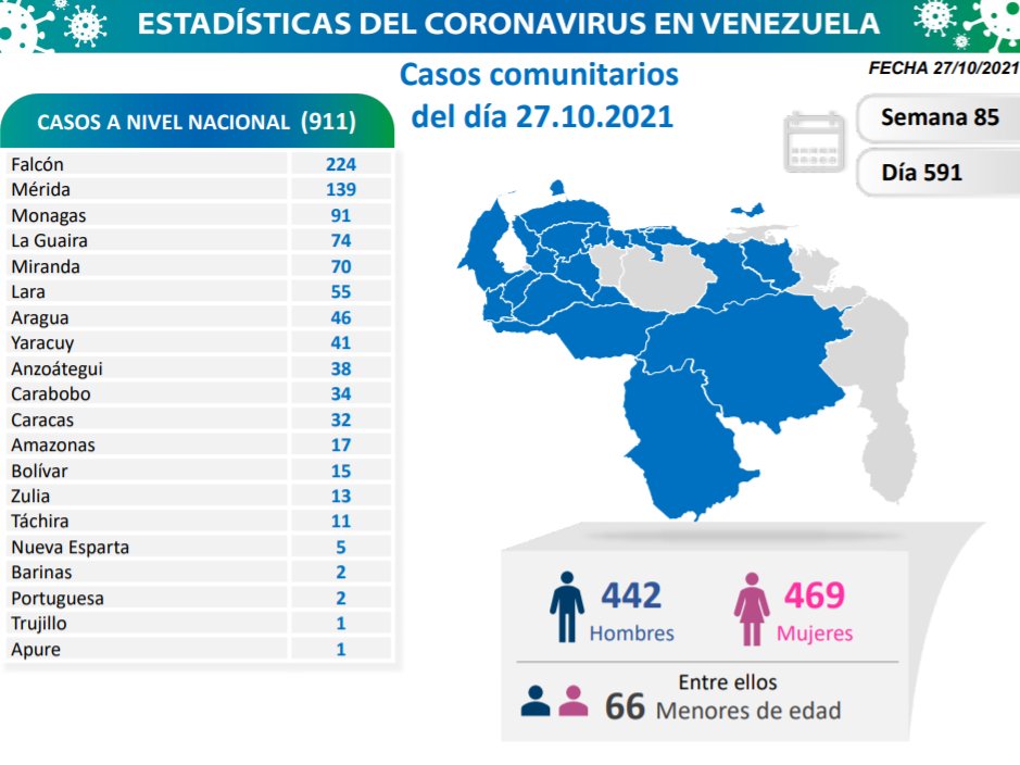 Covid-19 en Venezuela: 91 casos de contagios  en Monagas este miércoles 27 de octubre de 2021