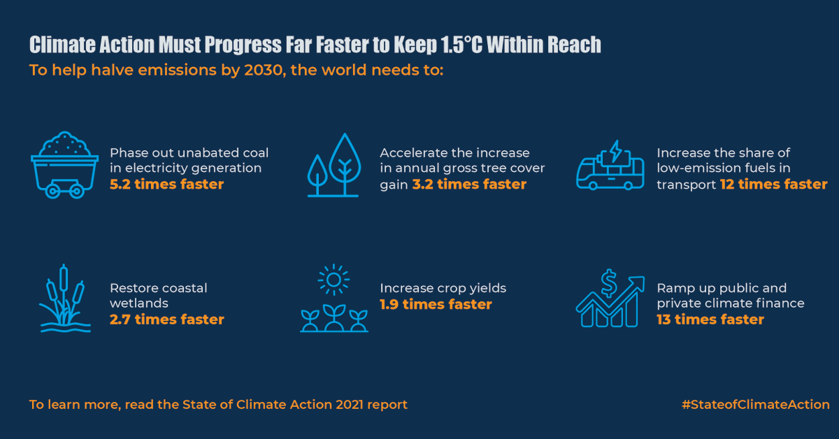 WRIClimate's tweet photo. BREAKING: The #StateOfClimateAction 2021 report finds that current climate efforts are insufficient across all sectors, but rapid change is possible with the right support.

Read: https://t.co/jXnX7e4qtB 

#COP26 #TogetherForOurPlanet https://t.co/zdJr1ZH7Ya
