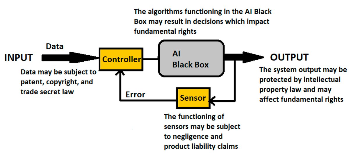 #MDPIJ 

📢The 3rd article has been published in Special Issue "The Impact of Artificial Intelligence on #Law" 

A Systems and Control Theory Approach for Law and Artificial Intelligence: Demystifying the “Black-Box” 

mdpi.com/2571-8800/4/4/…

#ControlTheory #SystemsTheory