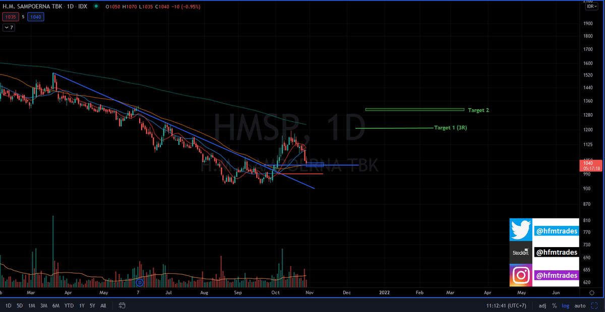 hfmtrades's tweet photo. $HMSP Swing Trade Idea: DCDB (Daily chart)
Entry: Buy Rp.1020-1045
Stoploss: Rp.985
Target 1: 2-3R (Rp.1165-1225)
Target 2: Rp.1305-1315
Reward/Risk: 4.33:1
#DailyChart
#DCDB #DoubleConfirmationDowntrendlineBreakoutPullback #BreakoutPullback
#SwingTrade
$IHSG $SAHAM https://t.co/4fF1nVu2jX