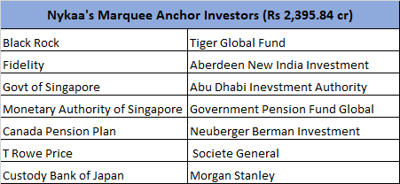 aajath's tweet photo. #NykaaIPO opens with strong interest from anchor investors
+40x subscription
+Rs 2,396 cr raised
+Very few can boast of such a marquee investor list 

I think our demand driver IPO data model will overwhelming throw a "subscribe" action before EOD.
Stay tuned for the confirmation https://t.co/V1g2iUFvpZ