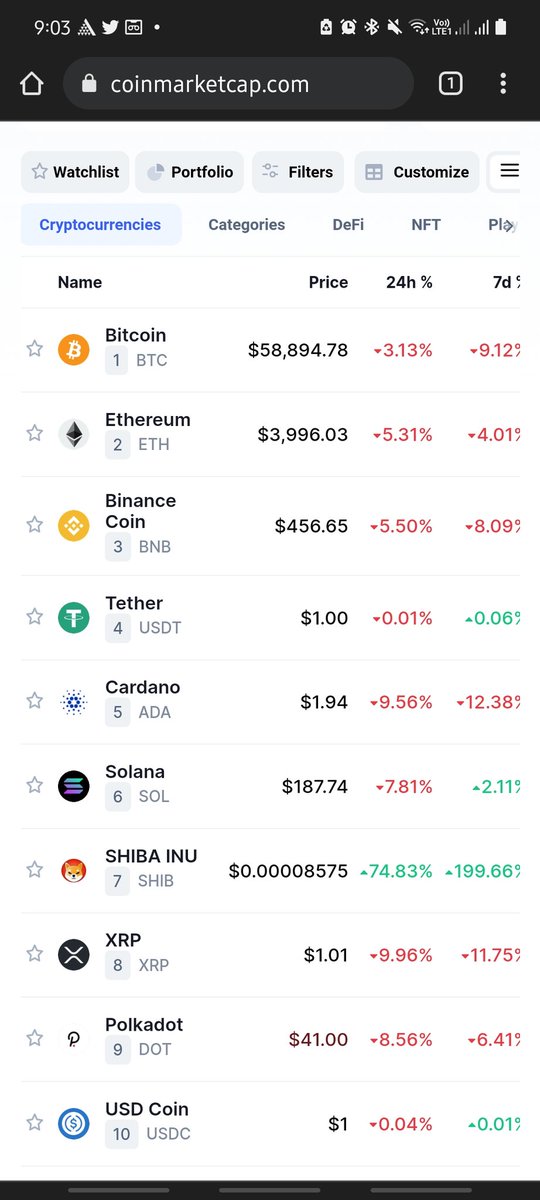 ManjeetMane's tweet photo. @Shibtoken Royal entry in top 10! 💐💐 https://t.co/ocdtQ7gd1J
