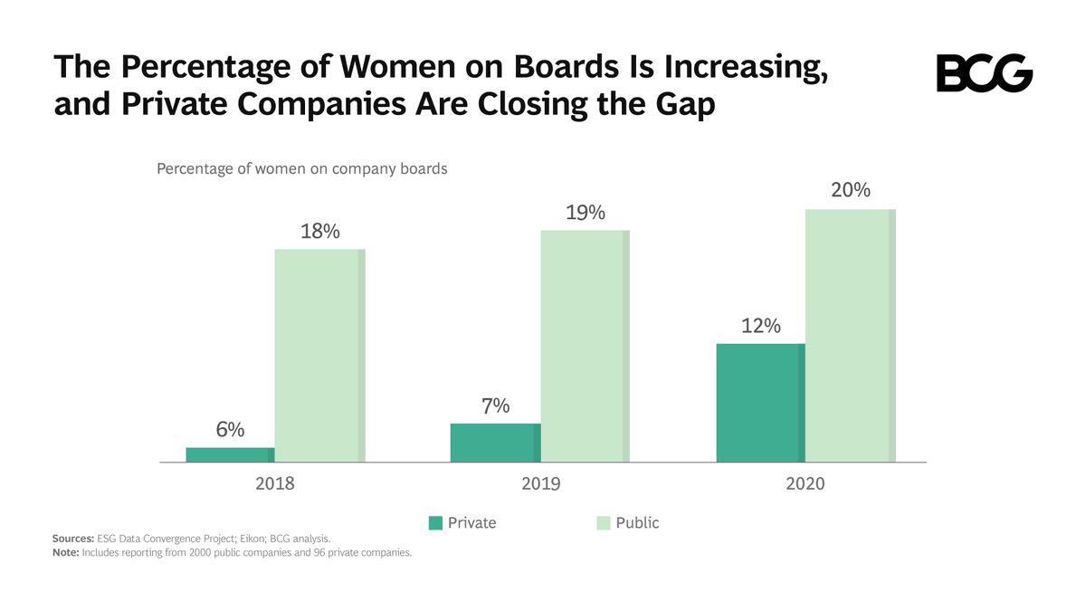 BCG's tweet photo. People don't want to hear private equity companies speak to gender parity—they want to see it reflected in leadership roles across organizations. Our report examines how important it is for businesses to share their progress on #ESG issues through data. https://t.co/ApvRWVBMTY https://t.co/QbHsZQILn3
