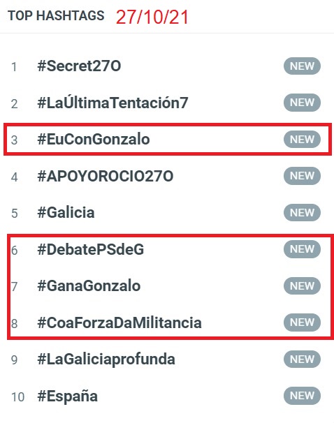 FerBlancoSilva's tweet photo. En los debates es subjetivo saber el ganador y el perdedor, pero hay cosas que son obvias. Resultado del #DebatePSdeG  de ayer, @G_Caballero_M  fue trending topic en Galicia, con los hagstags #EuConGonzalo #GanaGonzalo. Felicidades a los dos participantes https://t.co/MsKhp7UuAV