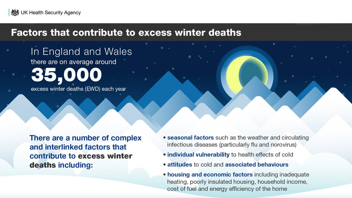 UKHSA's tweet photo. We published our #ColdWeatherPlan earlier today, and in our blog we look at some of the key things we can all do to keep warm and stay well this winter: https://t.co/Y6mrddivKP
#StayWarm #KeepWell #UKHSA https://t.co/9TE0mllEoC