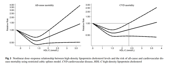 📚A dose–response meta-analysis

✔El HDL-C se asocia inversamente con todas las causas y los riesgos de mortalidad por ECV por debajo de aproximadamente 2,05 y 2,33mmol/L, respectivamente. 
link.springer.com/article/10.100…
<a href="/LipidoSeen/">LipidoSEEN</a>