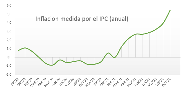 Inflación anual preliminar en España para octubre al 5.5% medida por el IPC, máximos desde 1992 #españa #inflacion #ipc