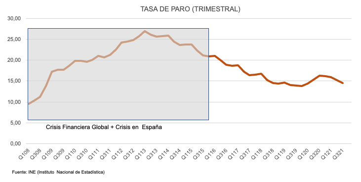 tasa de paro en España en el tercer trimestre baja a 14.57%... casi el doble que la zona euro (7.5% en agosto) y cerca de 3 veces la tasa de paro de Alemania (5.4%) #España #paro #desempleo